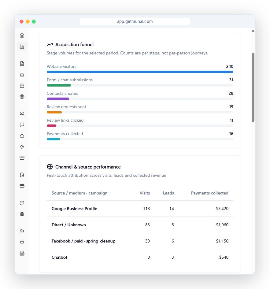 Analytics dashboard interface displaying an acquisition funnel and channel performance metrics.